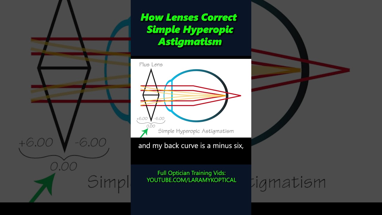 How lenses correct simple Hyperopic Astigmatism