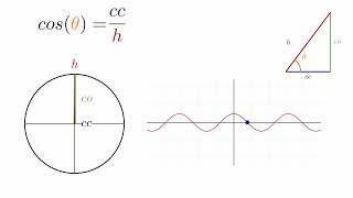 Why Are COSINE And SINE Functions EXTREMELY Symmetrical? - Manim Animation Wealth