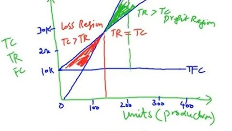 Break even point and margin of safety, Management Accounting ACCA F2