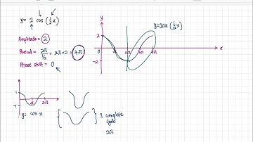 MAT133 - Trigonometric Graph (Part 1)