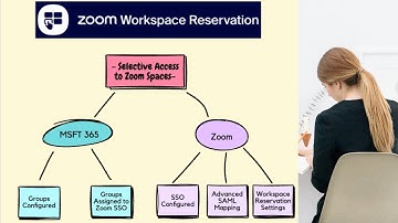 Zoom Workspace Reservation: Role Based Access Using Microsoft 365 SSO & SAML