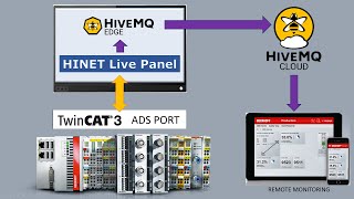 Beckhoff TwinCat IoT Communicator with HINET Live Panel and HiveMQ EDGE screenshot 1