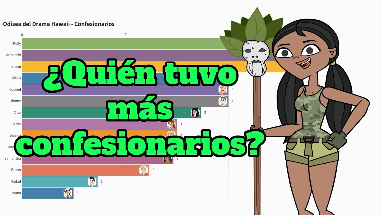 Odisea del Drama Hawaii - ¿Quién tuvo más confesionarios?