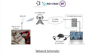 Extend Robotics Integration test in 5GVinni Testbed in BT
Collaboration between Extend Robotics (www.extendrobotics.com) and 5GVINNI Testbed in BT.
Follow us in twitter: @extend_robotics
Follow us in LinkedIn: https://www.linkedin.com/company/extend-robotics Extend Robotics Integration test in 5GVinni Testbed in BT