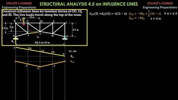 STRUCTURAL ANALYSIS 4.5 on INFLUENCE LINES