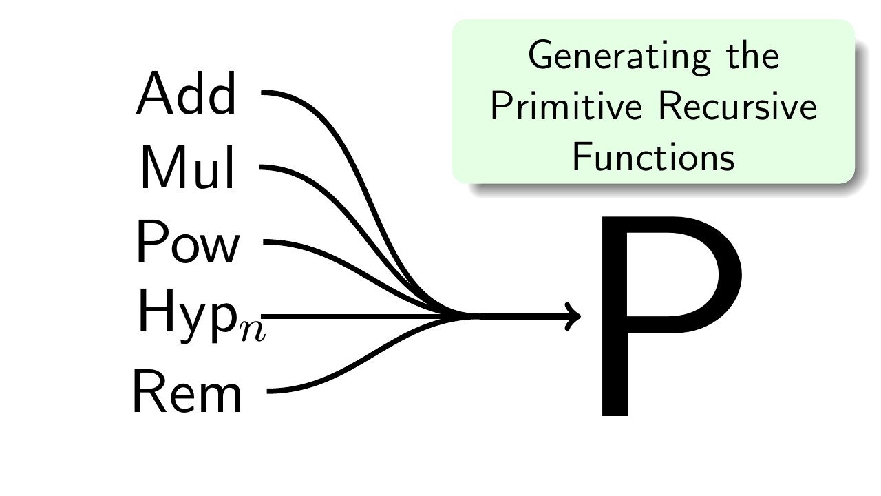 Generating the Primitive Recursive Functions - YouTube