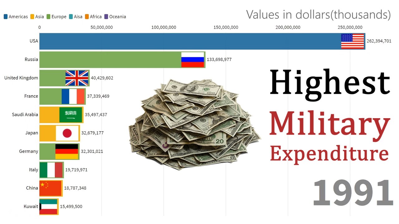 Top 10 Countries by Military Spending (18172019) YouTube