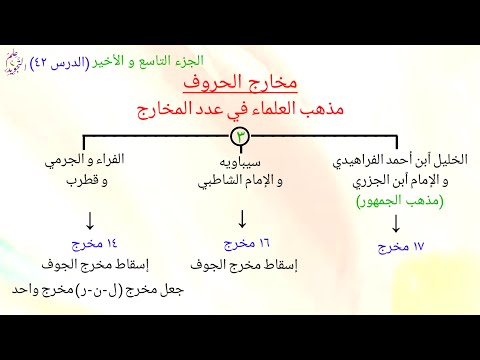 مخارج الحروف الجزء التاسع و الأخير مذاهب العلماء في عدد المخارج الدرس ٤٢