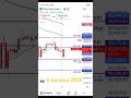 Nifty50 BankNifty Support And Resistance #trading #stockmarket #nifty50 #banknifty