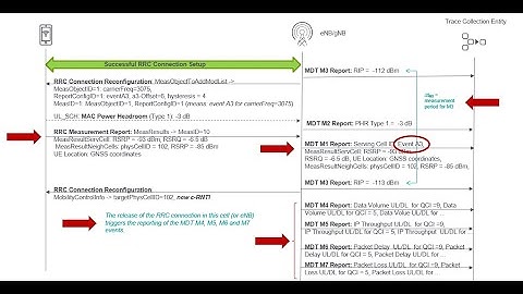 3GPP Minimization of Drive Test (MDT) in Release 16