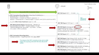 3GPP Minimization of Drive Test (MDT) in Release 16