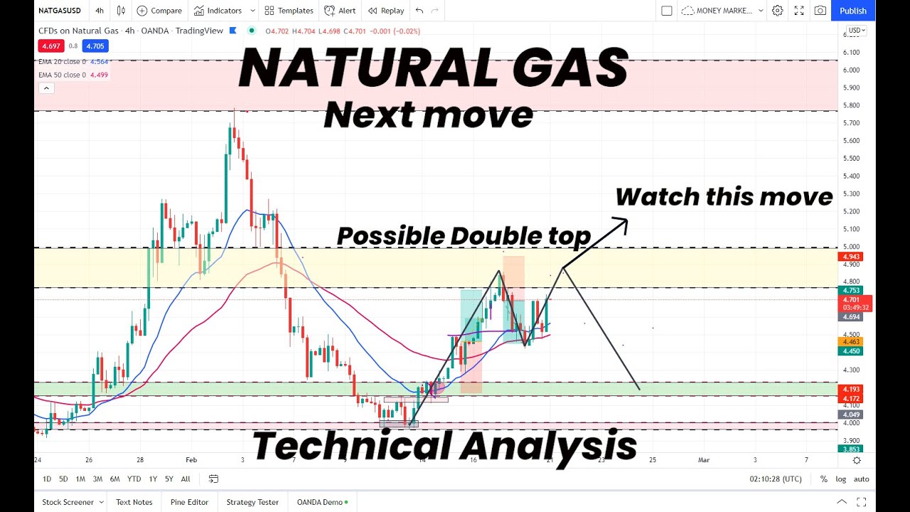 Natural Gas | Possible Double Top | Next Move to Watch | NATGAS - YouTube