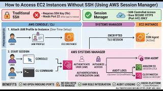 AWS Systems Session Manager Tutorial | Secure EC2 Access Without SSH Keys | Step-by-Step Guide