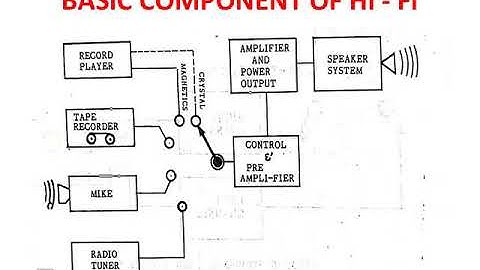 SANJAY SAINI High Fidelity Audio System EL 208 UNIT 2