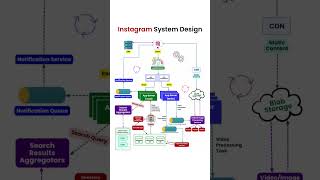 INSTAGRAM SYSTEM DESIGN #pojokcode #javascript #expressjs #texteditor #coding #typescript