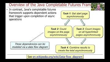 The Structure & Functionality of the Java Completable Futures Framework