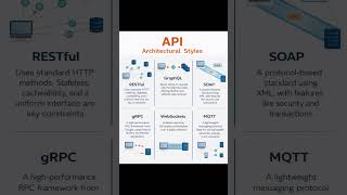API Architectural Style