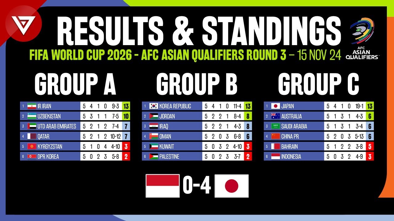 ⁣🔴[MD5] FIFA World Cup 2026 AFC Asian Qualifiers Round 3: Results & Standings Table as of 15 Nov 