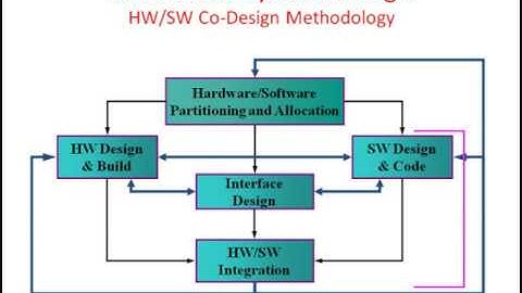 Embedded System Development Life Cycle