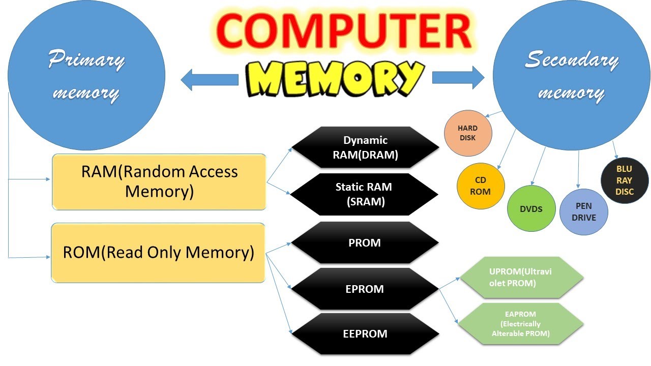 assignment on memory of computer