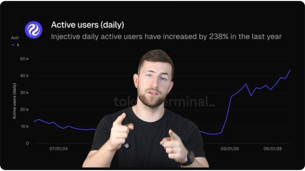 Injective Daily active users are up 238%