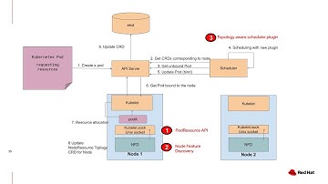 Topology Aware Scheduling in DevConf.cz