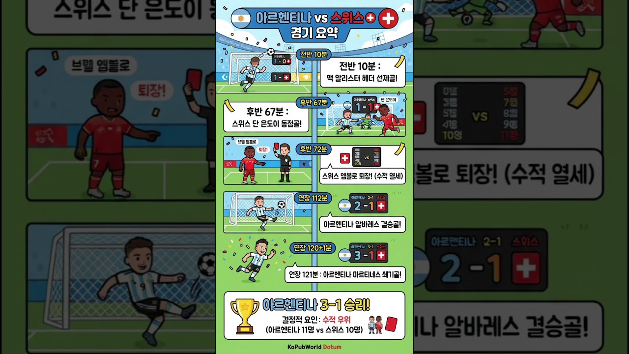 7.12.(일)8강전 종료, 아르헨티나:스위스 (3:1) #아르헨티나 #맥알리스터 #스위스 #엠볼로 #연장 #알바레스 #마르티네스  #football #soccer #2026월드컵