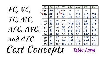 Calculation of FC, VC, TC, AFC, AVC, ATC, and MC
