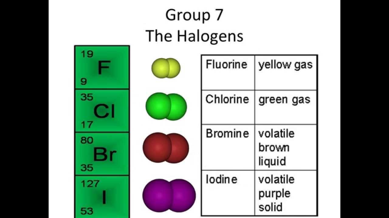 Halogens Group 70