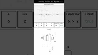 Ascending Insertion Sort Algorithm Animation