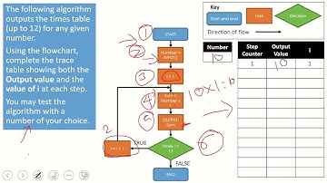 Flowcharts and trace table