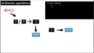 C++ Program 2  Perform Arithmetic Operations Class Objects