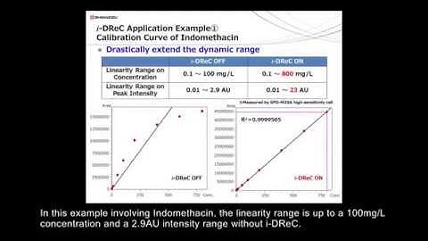 Shimadzu Nexera X2 Dramatically Extended Dynamic Range using i DReC by Lesoshoppe