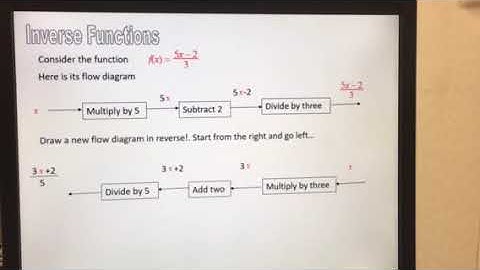 Finding the inverse function - flow diagram