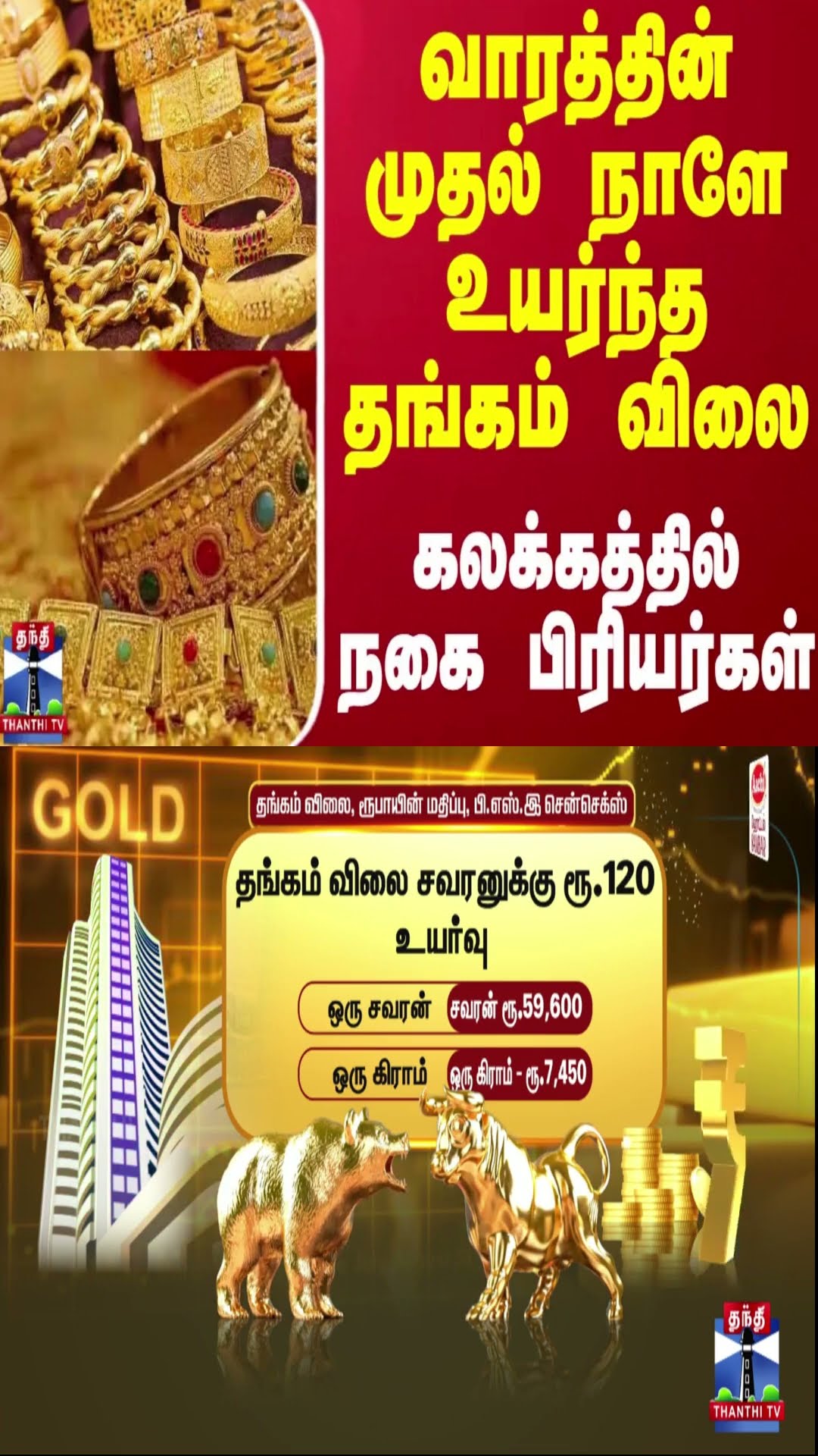 வாரத்தின் முதல் நாளே உயர்ந்த தங்கம் விலை - கலக்கத்தில் நகை பிரியர்கள்