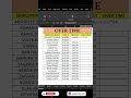 Overtime Calculation in Excel | Advance Trick ✅ 2026#excel #trending #shorts #microsoft #exceltricks