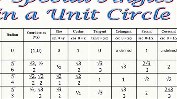 Ch 4.2.5 The Unit Circle
