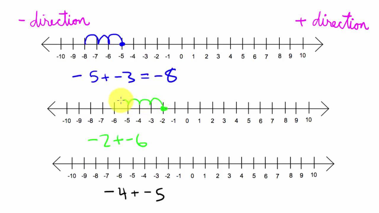 adding-negative-numbers-using-a-number-line-youtube