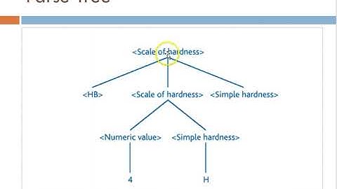 Regular Expressions and BNF (Backus Naur Form)