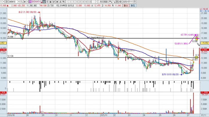 현대바이오 048410 패턴분석 및 투자전략