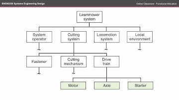 ENGN2225 OC - Functional Allocation