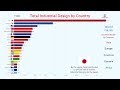 Top 20 country by industrial design 19802017