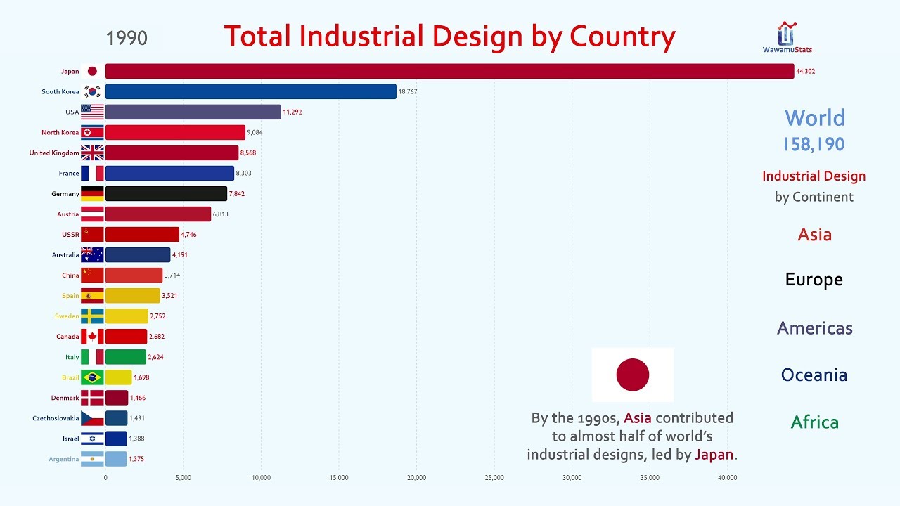 Country Top 20 >> Top 20 Country By Industrial Design 1980 2017 Country Top 20 >> Top 20 Country By Industrial Design 1980 2017
