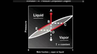 Pressure-Mole Fraction Diagram