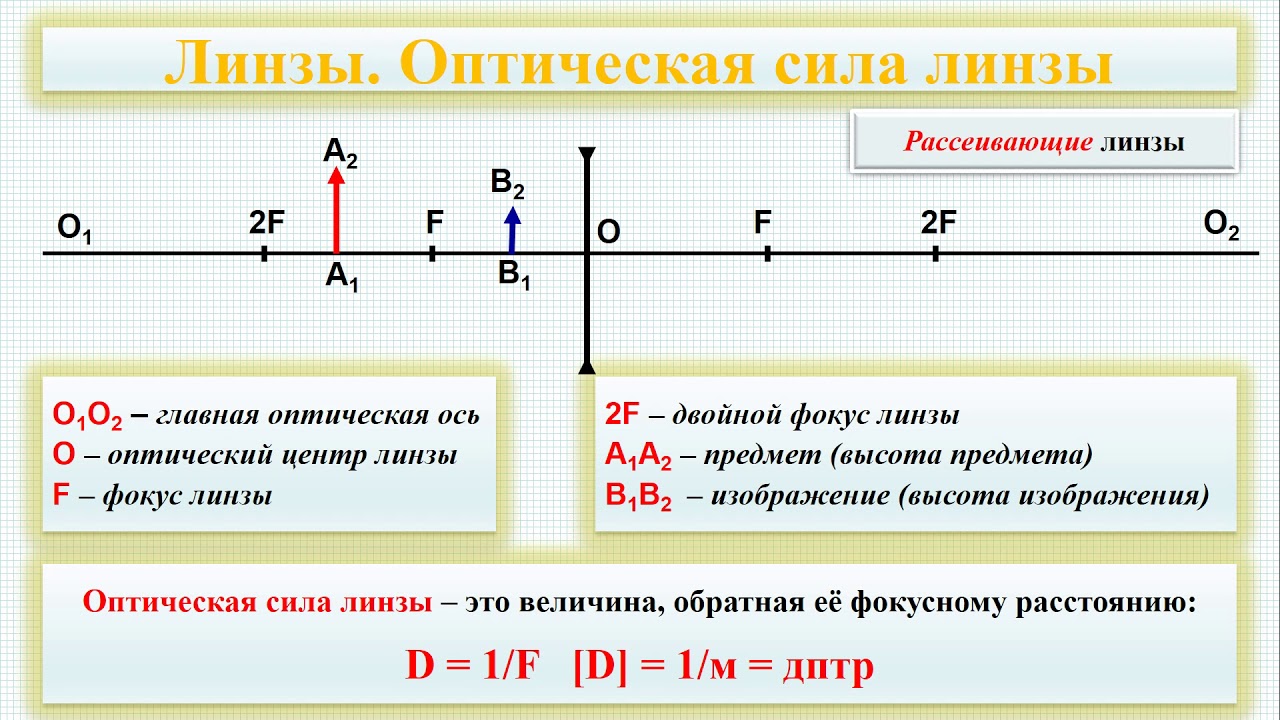 Линзы  Построение изображений в тонких линзах