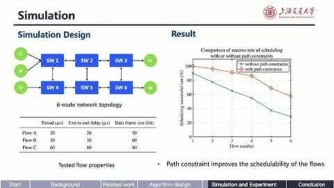 Design of Time Sensitive Network Considering Path Constraints
