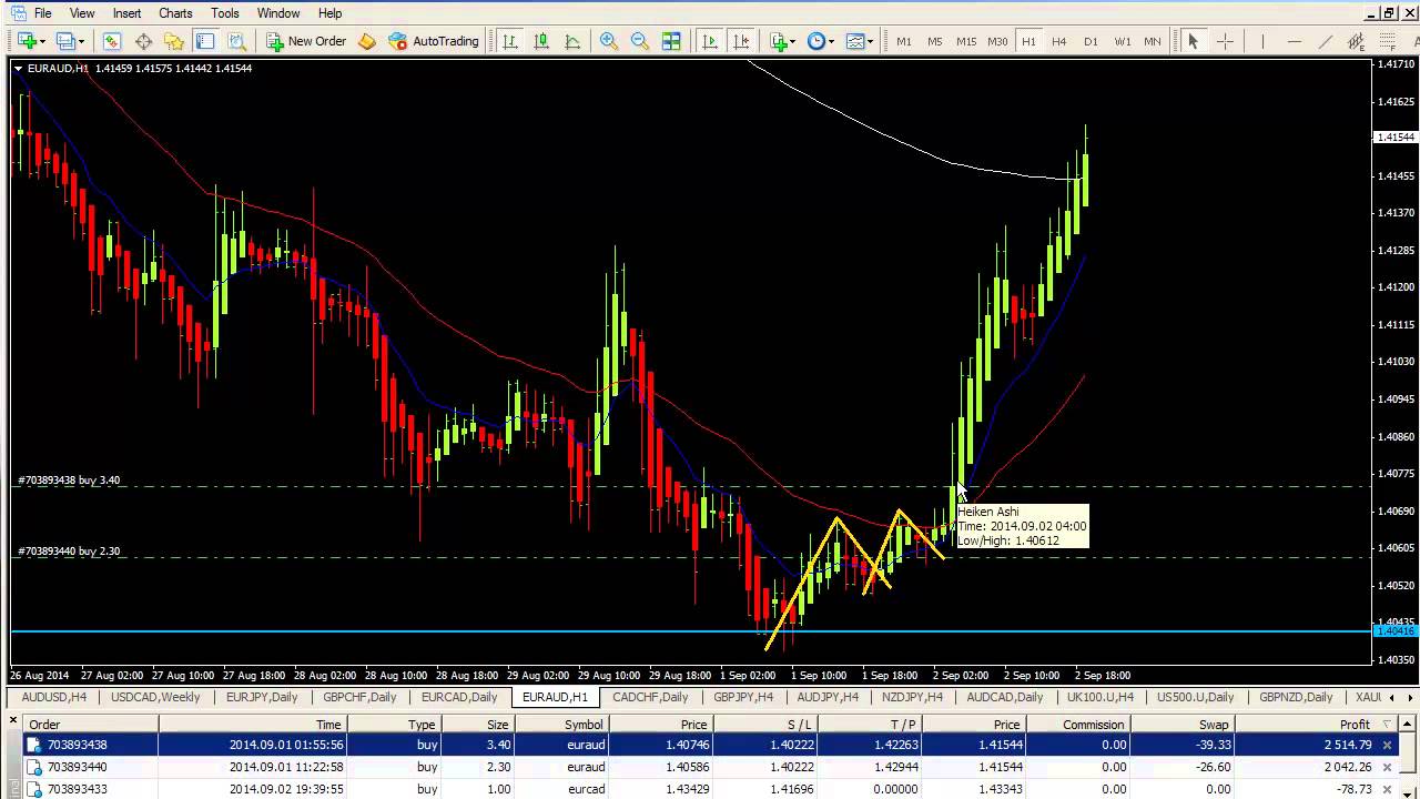 How to manage a Forex bounce trade (EUR/AUD trading on support) - YouTube