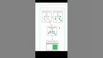 Ever wondered why React.js is so fast —  it’s Virtual DOM ⚡ Covering all React interview questions