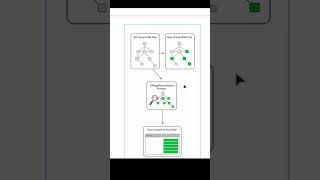 Ever wondered why React.js is so fast —  it’s Virtual DOM ⚡ Covering all React interview questions