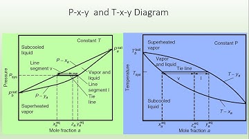 Construction of P-xy and T-xy diagram | Phase Equilibria |Goal Seek in excel